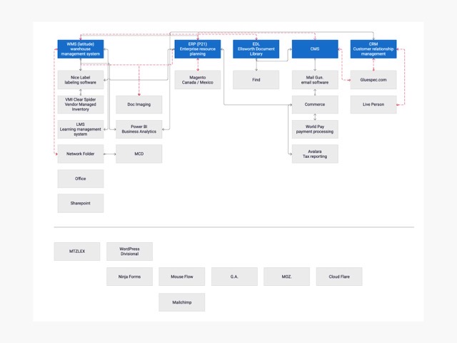 Expertise Alliance — digital ecosystem